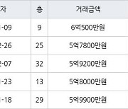 수원 정자동 수원SK스카이뷰 59㎡ 6억500만원에 거래