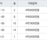 인천 청라동 청라힐데스하임 59㎡ 4억8500만원에 거래