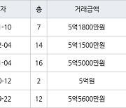 수원 화서동 화서주공4단지 59㎡ 5억1800만원에 거래