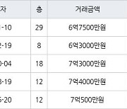 고양 식사동 위시티일산자이1단지 134㎡ 6억7500만원에 거래