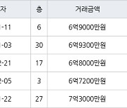 인천 송도동 베르디움더퍼스트아파트 84㎡ 6억9000만원에 거래