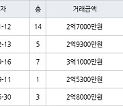 인천 만수동 만수 주공4단지 아파트 66㎡ 2억7000만원에 거래