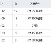 수원 영통동 영통에듀파크 84㎡ 6억5500만원에 거래