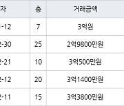 인천 만수동 햇빛마을벽산아파트 84㎡ 3억원에 거래