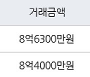 수원 천천동 화서역푸르지오더에듀포레 148㎡ 8억6300만원에 거래