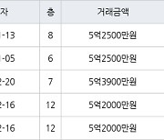 수원 천천동 화서역푸르지오더에듀포레 59㎡ 5억2500만원에 거래