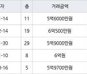 인천 송도동 베르디움더퍼스트아파트 63㎡ 5억6000만원에 거래