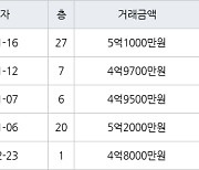 용인 신갈동 신흥덕 롯데캐슬레이시티 59㎡ 5억1000만원에 거래