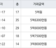 인천 송도동 e편한세상송도아파트 70㎡ 5억원에 거래