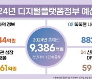 디플정 올해 예산 9386억원 확정…전년비 123%↑