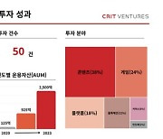 크릿벤처스, 벤처투자 혹한기 속 지난해 50여개 기업에 투자