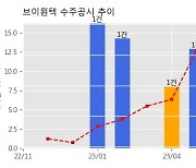 브이원텍 수주공시 - 2차전지 검사시스템 공급계약 90.4억원 (매출액대비  15.12 %)