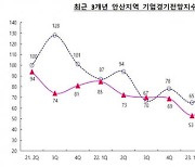 안산상의, “올 1분기 제조기업 경기전망지수 침체 예고”