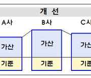 증권사 신용융자 이자율 기준금리, CD금리로 통일된다