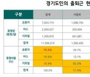 경기~서울 200만 명 ‘통근 전쟁’…대중교통 78분