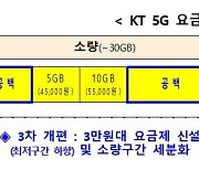 KT 3만원대 5G 요금제 신설…요금할인 시 2만원대 가능