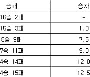 [여자농구 중간순위] 18일