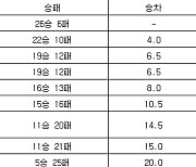 [프로농구 중간순위] 18일