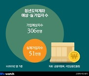 [점검! 정책금융상품]'청년 외면' 청년도약계좌, 희망적금이 살릴까