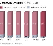 "벤처 해외진출, 글로벌 개념 바꾸고 민간 주도해야"