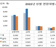 마스크 벗었더니 여기저기 ‘콜록’…독감환자 91배 폭증