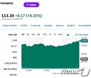 TSMC 실적 예상 상회, 주가 10% 폭등(상보)