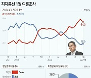 [그래픽] 지지통신 1월 여론조사