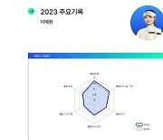 선수들 샷 분석 기록 '2023 KLPGA 선수 데이터 리포트' 배포