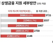 5대 은행, 소상공인 140만명 낸 이자 1조1769억원 돌려준다