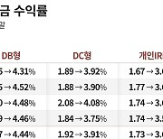 4대 은행 퇴직연금 1년 새 20조 늘어… 하나은행 DC형 수익률 16.15% 1위