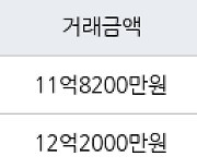 서울 신정동 목동14단지 55㎡ 11억8200만원에 거래