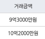 서울 영등포동 영등포푸르지오 73㎡ 9억3000만원에 거래