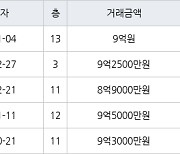 서울 수서동 수서까치마을 39㎡ 9억2500만원에 거래