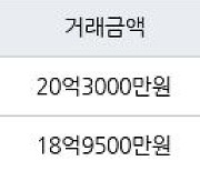 서울 목동 목동현대하이페리온2차 102㎡ 20억3000만원에 거래