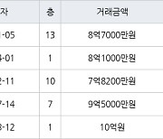 서울 강일동 강일리버파크5단지 84㎡ 8억7000만원에 거래