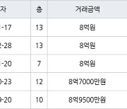 서울 신길동 신길우성2차 64㎡ 8억원에 거래