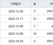 인천 동춘동 연수 대우삼환 아파트 90㎡ 3억7500만원에 거래