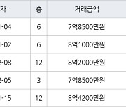 수원 망포동 힐스테이트 영통아파트 71㎡ 7억8500만원에 거래