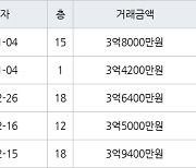 수원 영통동 영통황골주공1차 59㎡ 3억4200만원에 거래