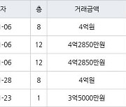 수원 원천동 원천레이크파크 59㎡ 4억2850만원에 거래