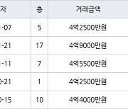 인천 연수동 연수우성1차 101㎡ 4억2500만원에 거래