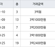 수원 원천동 원천레이크파크 49㎡ 3억원에 거래