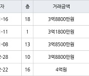 수원 영통동 영통센트럴파크뷰 59㎡ 3억1800만원에 거래