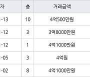 수원 매탄동 매탄임광 84㎡ 3억8000만원에 거래