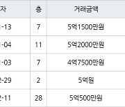 인천 신현동 루원e편한세상하늘채 84㎡ 5억1500만원에 거래