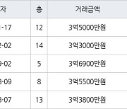 수원 매탄동 매탄임광 74㎡ 3억5000만원에 거래