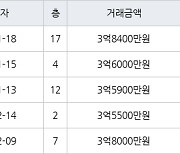 수원 영통동 영통신나무실주공5단지 59㎡ 3억8400만원에 거래