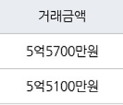 서울 미아동 꿈의숲 해링턴 플레이스 아파트 46㎡ 5억5700만원... 역대 최고가