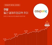 쿠팡-쿠팡이츠-쿠팡플레이 연계 '와우멤버십' 통했다... 쿠팡 결제추정금액 역대 최대