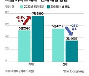 집값은 내리는데, 서울 전셋값 35주째 올랐다